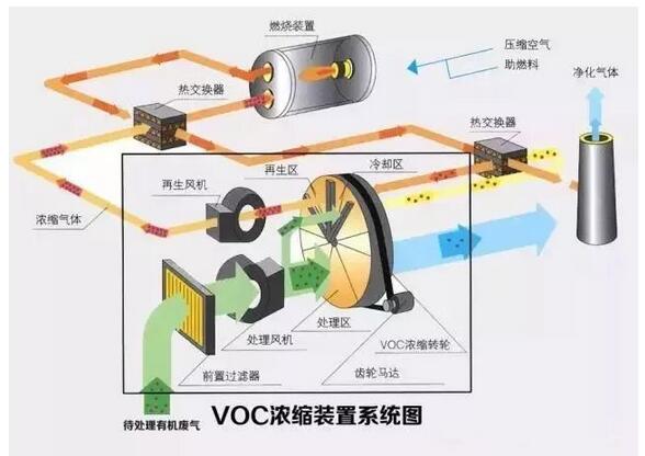 蘇州VOCs廢氣處理