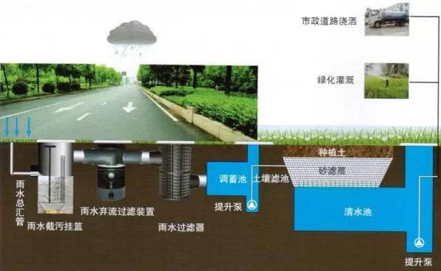 蘇州雨水收集回用