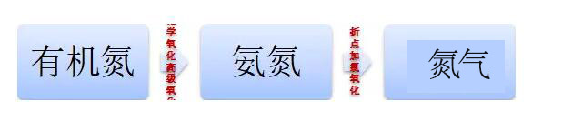 總氮超標(biāo)