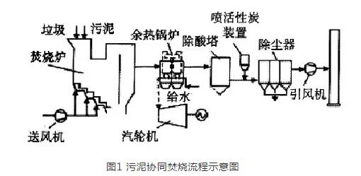 污泥焚燒處理