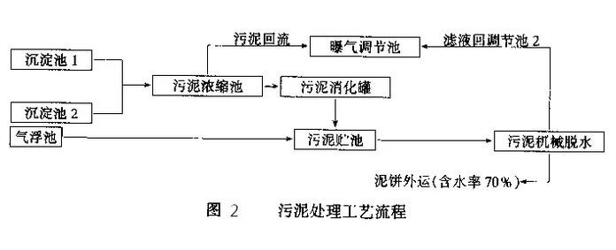 檸檬酸廢水處理