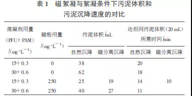 含油廢水處理