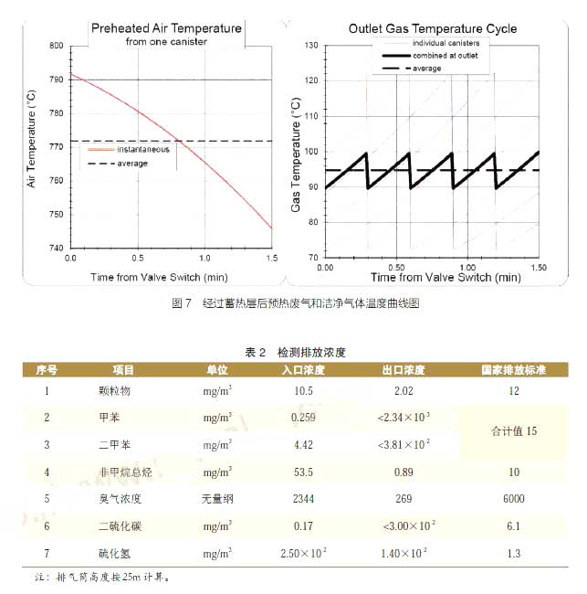 廢氣處理