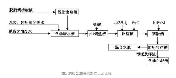 涂裝廢水處理