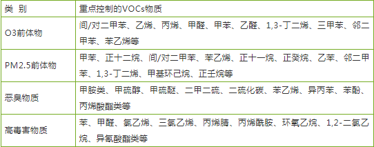 VOCs廢氣治理