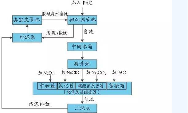 重工業(yè)污水處理