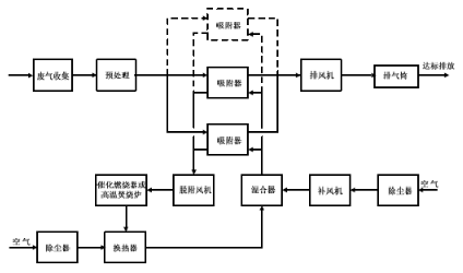 有機(jī)廢氣治理