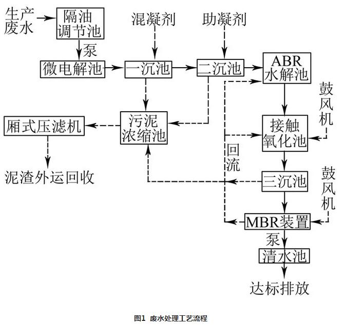 表面廢水處理