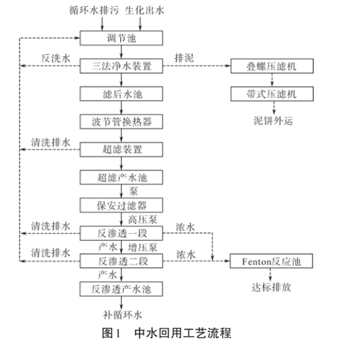 氮肥企業(yè)中水回用工程.png